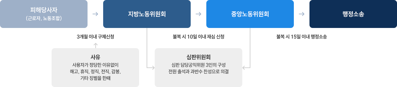 부당해고 구제절차